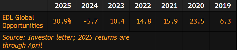“I must be a masochist to be short the S&amp;P 500”: trading veteran Edouard de Langlade. “Even when the Fed is on the sidelines, the index bounces back. I am starting to think only divine intervention can put it down for more than a month.” Fund up 31% YTD bloomberg.com/news/articles/…
