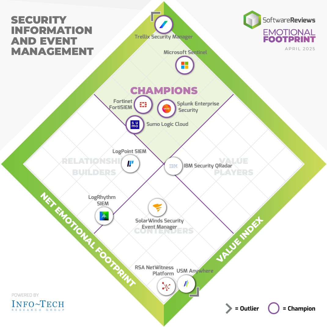 Celebrating the 2025 Security Information and Event Management Emotional Footprint #Award Winners!

Join us in giving a big round of applause to <a href="/Trellix/">Trellix</a>, <a href="/Microsoft/">Microsoft</a>, <a href="/Fortinet/">Fortinet</a>, <a href="/splunk/">Splunk</a>, and <a href="/SumoLogic/">Sumo Logic</a> for their remarkable achievements! 

Check this out: 
softwarereviews.com/categories/sec…
