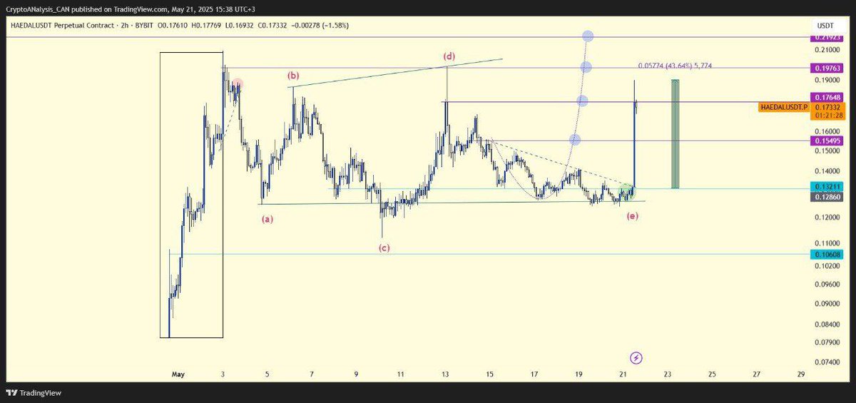 master_binance's tweet photo. #HEADALUSDT 2H CHART
ANALYSIS UPDATE
TP1 , TP2 DONE ✅
Can an analysis BE any more perfect than this?
40% pump on spot right from our support line. As this pattern has performed perfectly, you should have saved more than 70% profit by now.
#Crypto #BTC #HEADAL $HEADAL https://t.co/znawXoAavn