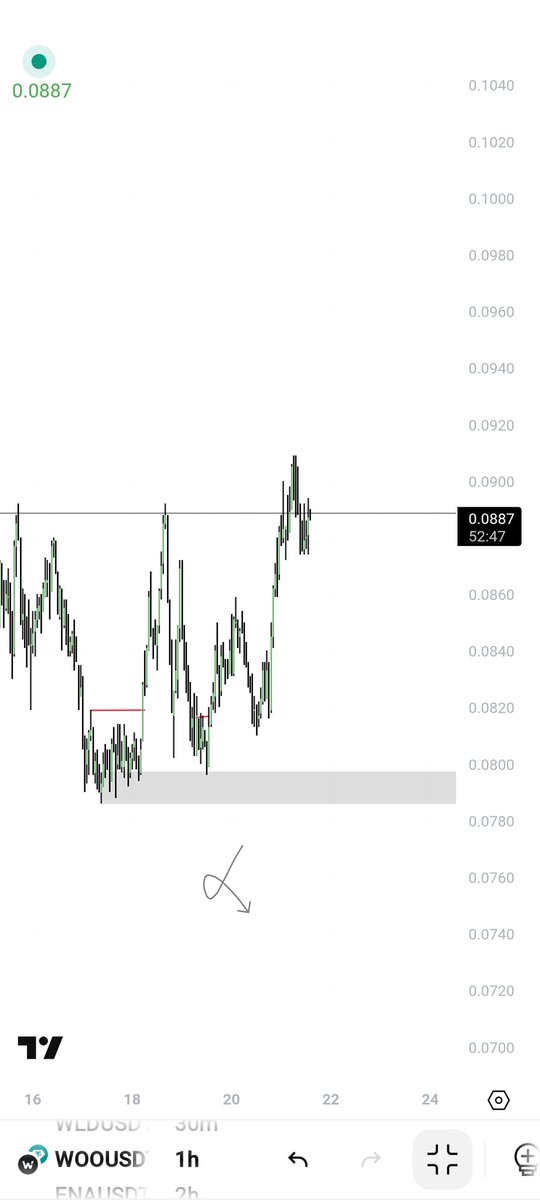 $WOO #WOO 

trade closed here 🫱🏻‍🫲🏼