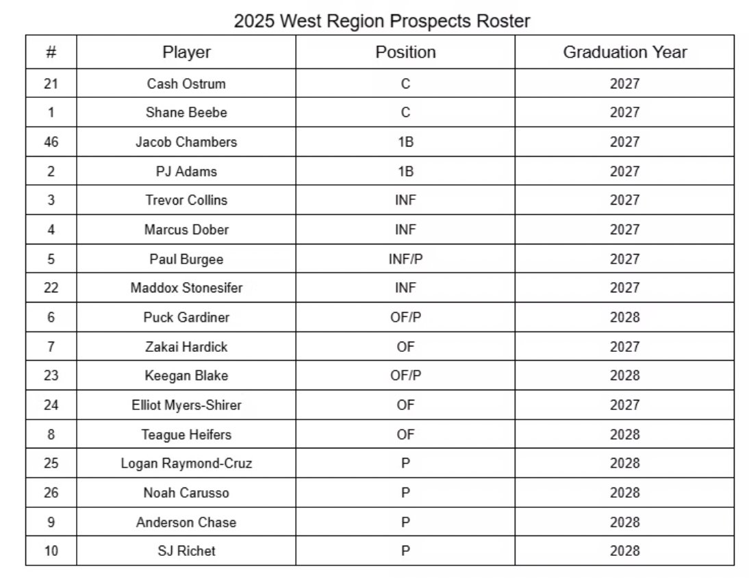 Congratulations to the underclassmen selected to the MSABC West Region Prospects Team

Whitman:
Marcus Dober
Puck Gardiner
Noah Caruso

QO:
SJ Richet
Shane Beebe

Sherwood:
Keegan Blake

WJ:
Logan Rayment-Cruz

Clarksburg:
PJ Adams