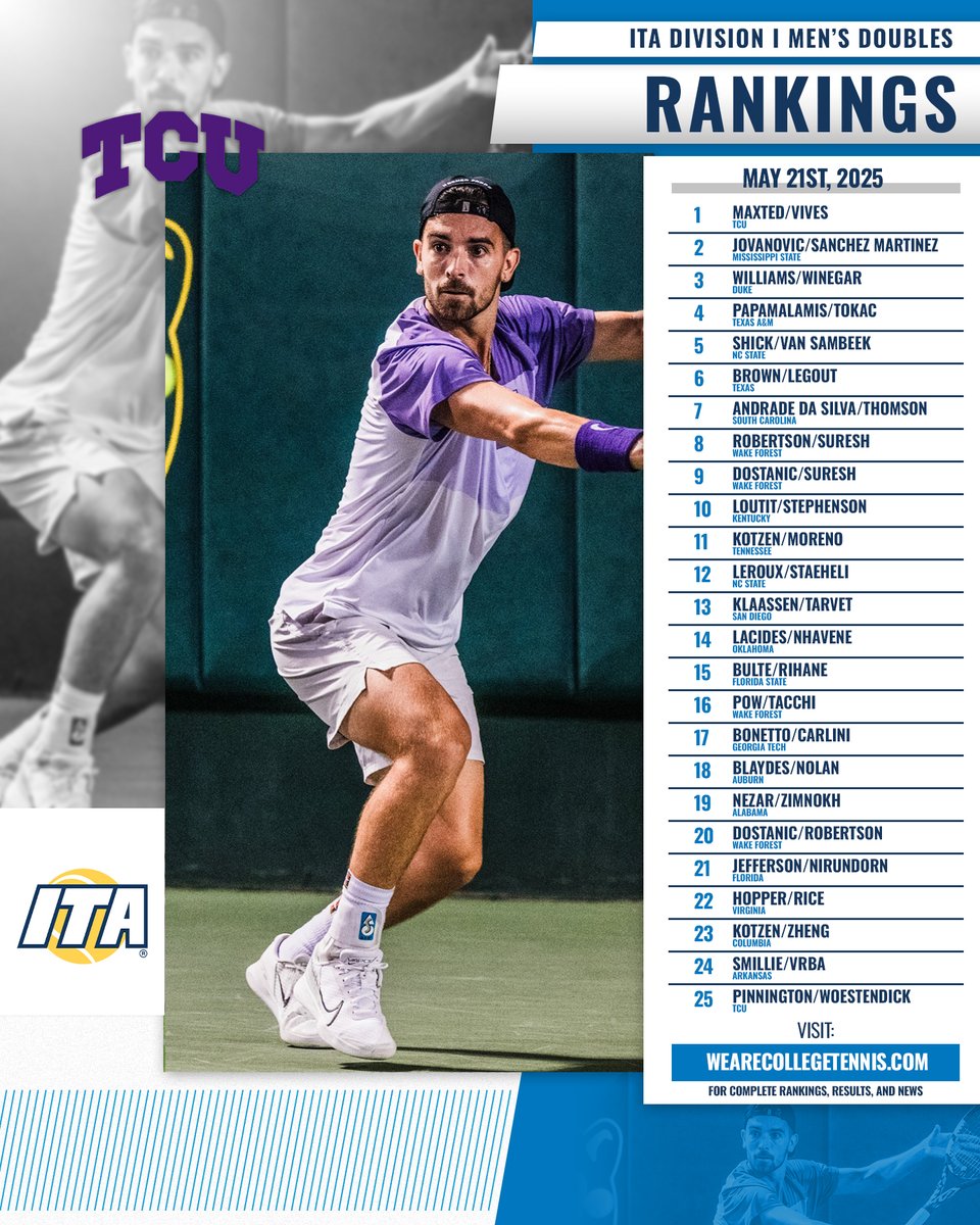 Ending The Season Ranked 🙌

Take a look at the ITA Division I Men's National Doubles Rankings for May 21st below ⬇️

📊 bit.ly/44MDXVJ (Full Rankings)

#WeAreCollegeTennis | #ITARankings