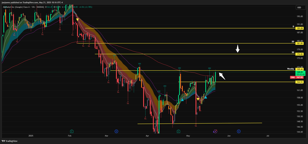 CAGThe3rd's tweet photo. If $GOOGL holds here, the next key level is $176.

I genuinely believe that won’t be an issue — momentum looks strong.

Targeting $181.8 next if strength continues.
#GOOGL #Stocks #TechnicalAnalysis #BreakoutLevels https://t.co/gtWZmbtQjc