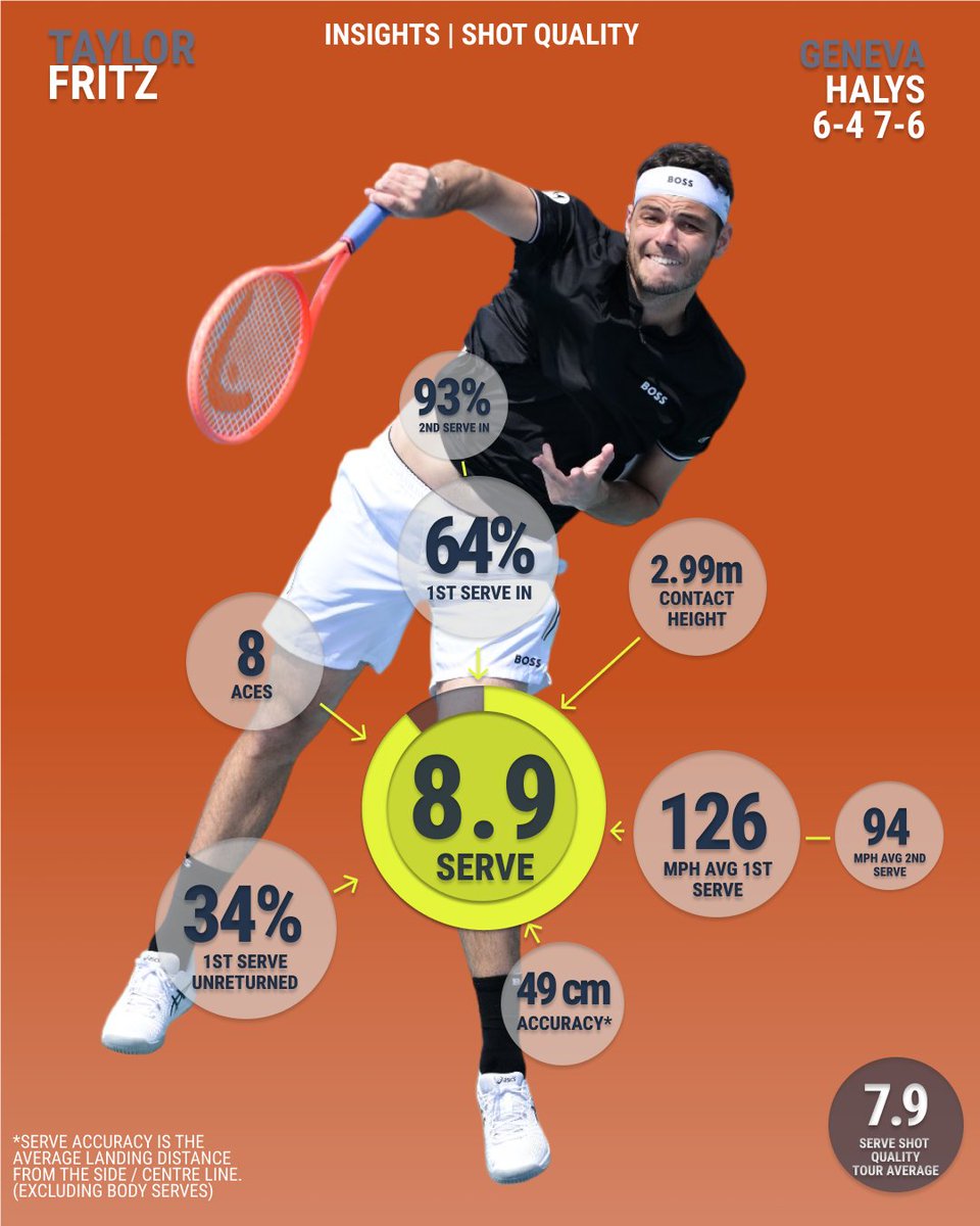 tennis_insights's tweet photo. Hitting the spots 🎯

@Taylor_Fritz97  ranks in the top 25 this year for average contact height of the serve💥

His fine serving contributed to his #InAttack score of 31% 👏

#TennisInsights | @atptour | @genevaopen https://t.co/vyP8ce5znf