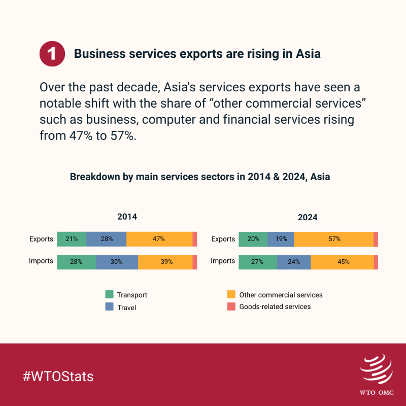 wto's tweet photo. Here are 3 services trade trends that can be gleaned from the latest update to the dynamic charts of the WTO's Global Services Trade Data Hub. Explore: https://t.co/3poYLFCDHd #WTOStats