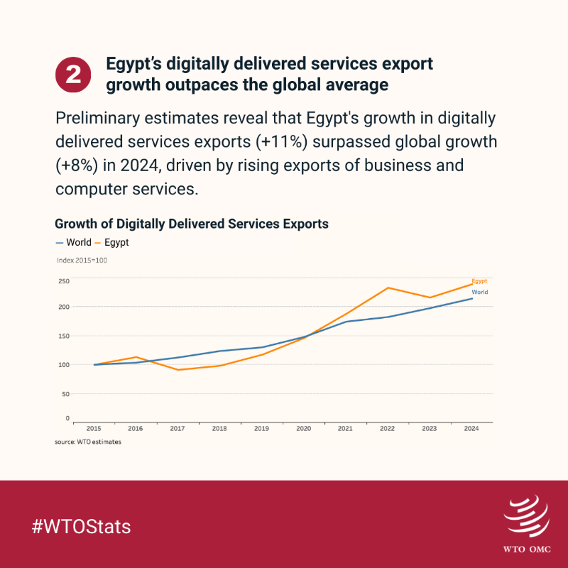 wto's tweet photo. Here are 3 services trade trends that can be gleaned from the latest update to the dynamic charts of the WTO's Global Services Trade Data Hub. Explore: https://t.co/3poYLFCDHd #WTOStats