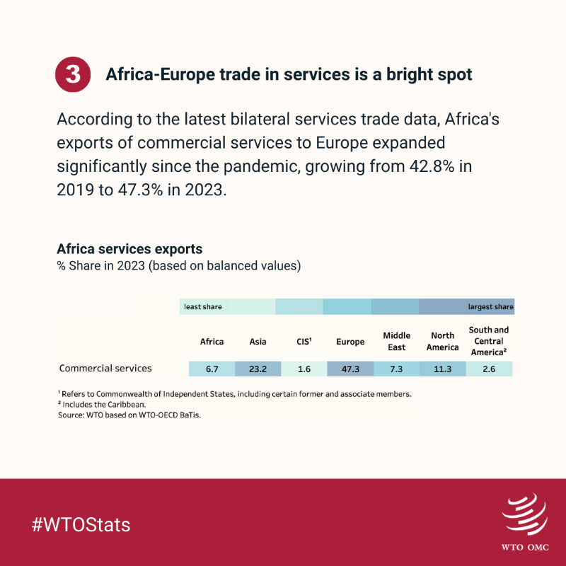 wto's tweet photo. Here are 3 services trade trends that can be gleaned from the latest update to the dynamic charts of the WTO's Global Services Trade Data Hub. Explore: https://t.co/3poYLFCDHd #WTOStats