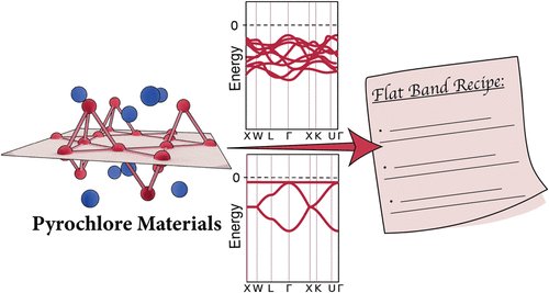 Princeton Chemistry (@princetonchem) on Twitter photo In <a href="/J_A_C_S/">J. Am. Chem. Soc.</a> this week from the <a href="/SchoopLab/">Schoop Lab</a>, “Recipe for Flat Bands in Pyrochlore Materials: A Chemist’s Perspective.”
Find it here: doi.org/10.1021/jacs.5… In <a href="/J_A_C_S/">J. Am. Chem. Soc.</a> this week from the <a href="/SchoopLab/">Schoop Lab</a>, “Recipe for Flat Bands in Pyrochlore Materials: A Chemist’s Perspective.”
Find it here: doi.org/10.1021/jacs.5…