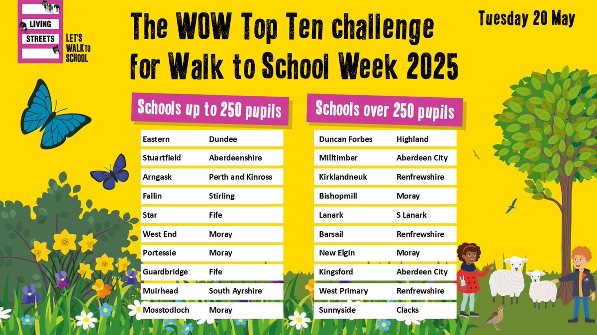 Living Streets Scotland (@lstreetsscot) on Twitter photo Day 2 of the #WalktoSchoolWeek #scotlandwowtopten yesterday. Congratulations go to <a href="/Eastern_Primary/">Eastern Primary</a> <a href="/DundeeCouncil/">Dundee City Council</a> and Duncan Forbes Primary <a href="/HighlandCouncil/">The Highland Council</a> Good luck to all WOW schools again today...๐ถ Day 2 of the #WalktoSchoolWeek #scotlandwowtopten yesterday. Congratulations go to <a href="/Eastern_Primary/">Eastern Primary</a> <a href="/DundeeCouncil/">Dundee City Council</a> and Duncan Forbes Primary <a href="/HighlandCouncil/">The Highland Council</a> Good luck to all WOW schools again today...๐ถ