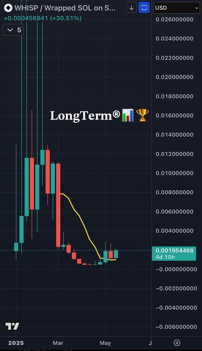 𝐋𝐨𝐧𝐠𝐓𝐞𝐫𝐦®📊🏆 tweet media