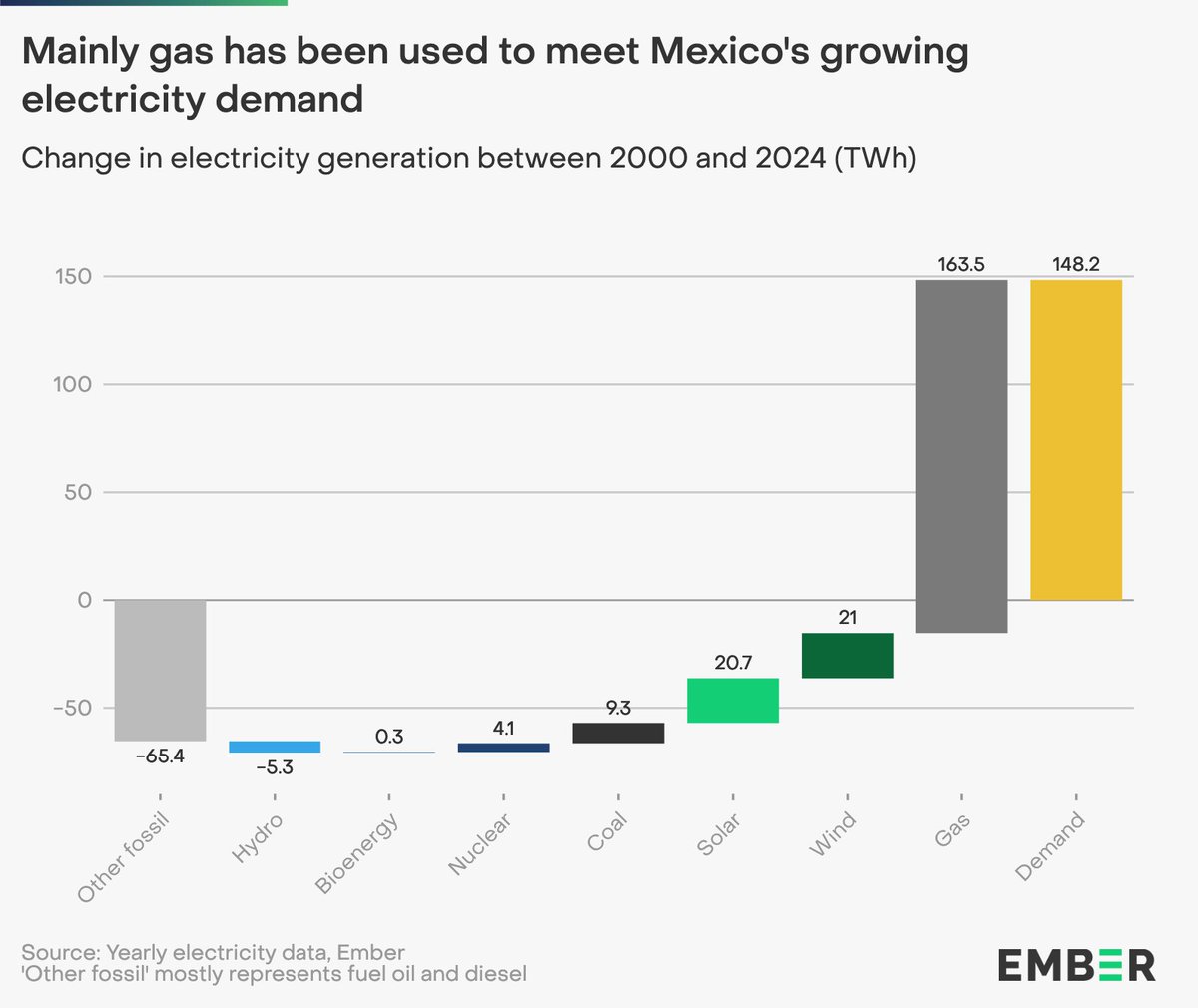 🚩 Fact #4: Gas demand for Mexico’s electricity generation has increased FIVEFOLD since 2000