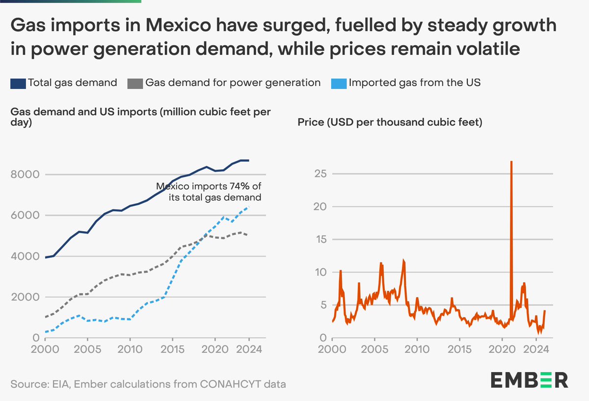 🇲🇽 #Mexico is becoming increasingly dependent on imported US gas

Unroll to learn FOUR FACTS from Ember's latest report that tell the story 👇🧵

#ClimateWeek2025