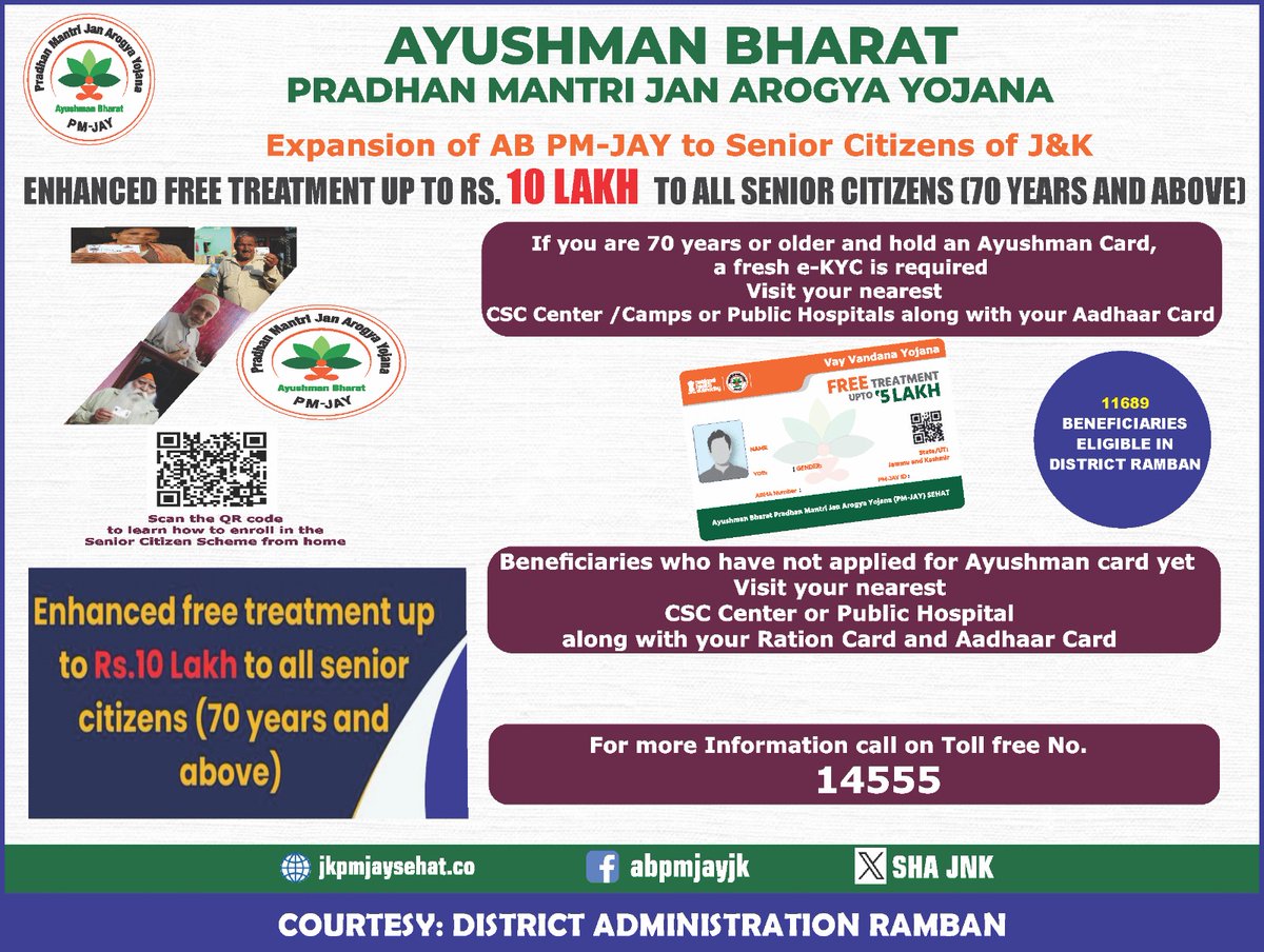 dcramban's tweet photo. AYUSHMAN card for 70+ years Senior Citizens:
Senior citizens (70+ years) in District Ramban are now eligible for free medical coverage up to ₹10 lakh under #ABPMJAY.
Register now at your nearest CSC!
Info: https://t.co/OirG05zlPY | Helpline: 14555
@BaseerUlHaqIAS @diprjk https://t.co/37Ka9JI8om
