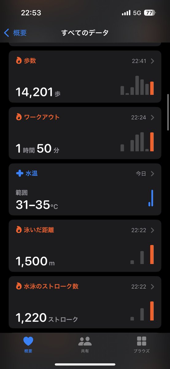 ShunMH's tweet photo. 健康数盛り https://t.co/DU89soJmnR