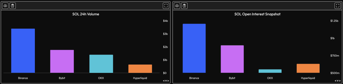 zaheerebtikar's tweet photo. We're entering a new era. 

There are a few criteria in crypto markets that cannot easily be faked. Open Interest reigns supreme.

Hyperliquid has transcended the universe of Perp DEXs and has retained its spot in the world of centralized exchanges. https://t.co/agoE97DXsv