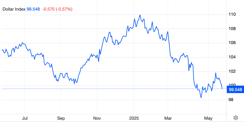 ajnumber90's tweet photo. The dollar index slid to 99.7—its lowest in two weeks—as Moody’s downgrade, fiscal risks, and looming FX talks with Japan &amp; South Korea weigh on sentiment.

Markets are now wondering: is a weaker dollar becoming U.S. policy?

#USD #DXY #macro #fx #currencies #markets #geopolitics https://t.co/xwW2wmqEaV