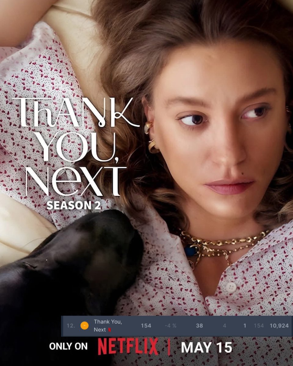 sahmaran_dizi's tweet image. Day 6 : Our series #kgkg entered the top 10 of 38 countries on Netflix top 10 with 154 points today. Overall, in 6 days we entered 40 countries and have 867 points in total. 🪬👸 #KimlerGeldiKimlerGecti #SerenaySarıkaya 🌍 🪬⭐️
#ThankYouNext #Graciaselsiguiente #Próximo  #KGKG