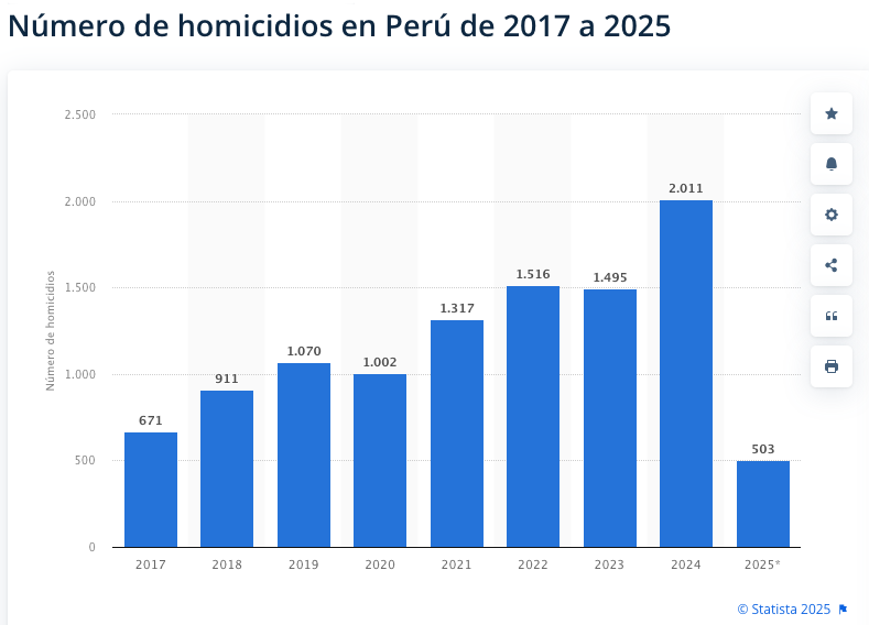 El 2024 fue el año con más homicidios en el lustro, con un incremento de 34% y Santiváñez era ministro del interior, aún así tiene la poca vergüenza de cuestionar las alarmas y culpar a otros de su incompetencia.

Este sujeto es el mejor exponente de la descomposición política.
