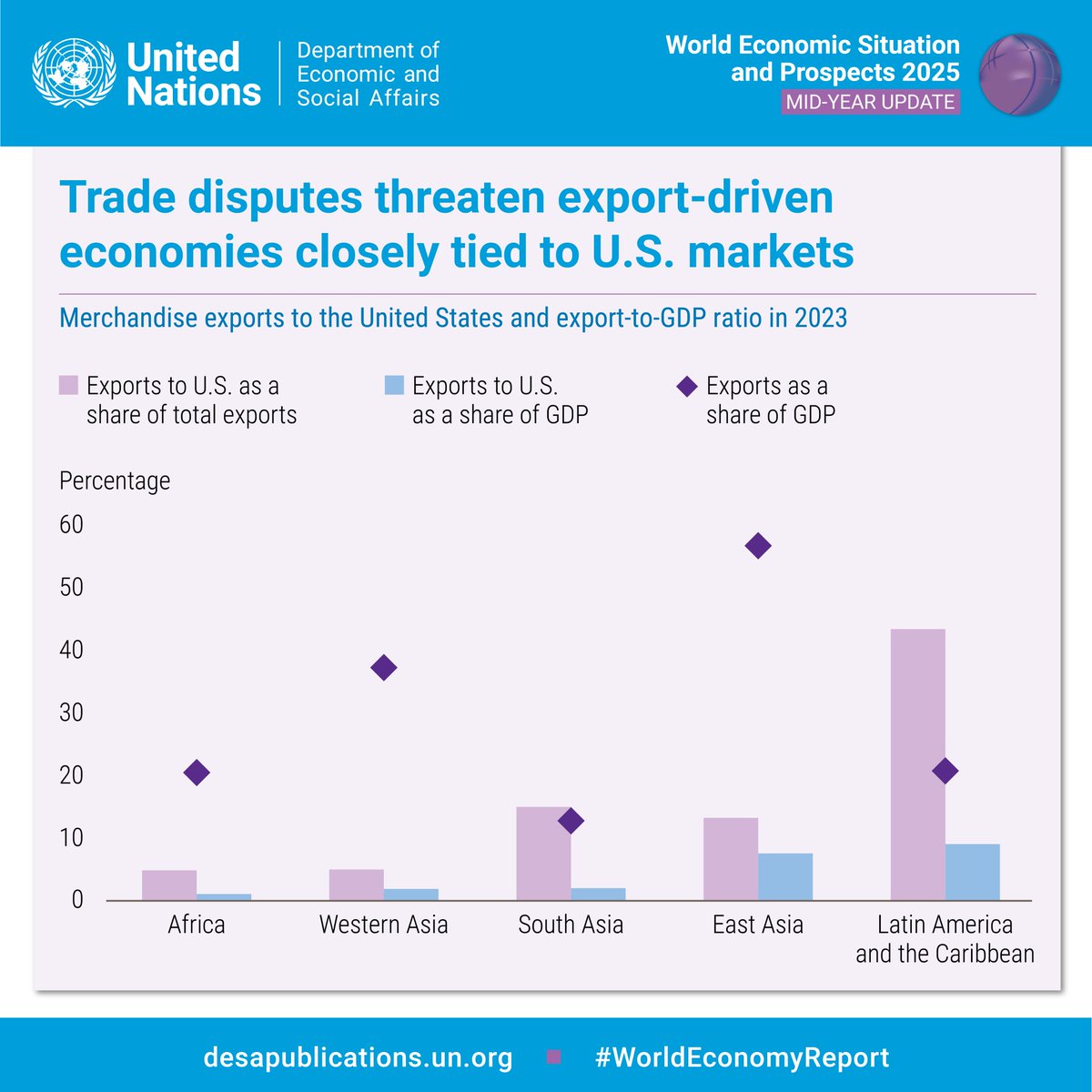 UNDevelopPolicy's tweet image. Higher #tariffs are weighing on global prospects, with East Asia and Latin America hit hardest due to their high export dependence and strong trade links with the United States.

Check out @undesa&apos;s #WorldEconomyReport mid-year update to learn more at desapublications.un.org