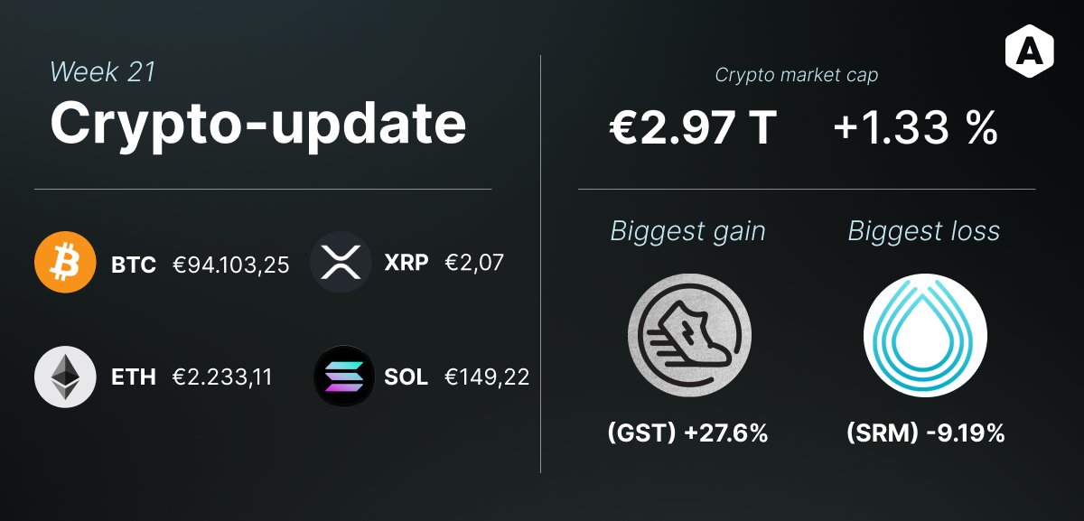 Crypto Update! Twee grote ontwikkelingen in de markt:

Bitcoin nadert zijn all-time high:
BTC staat nog maar zo’n €10.000 onder zijn record van €105.495. In de afgelopen 24 uur wist de koers weer wat terrein te winnen. Wordt het record binnenkort gebroken?

Ethereum in