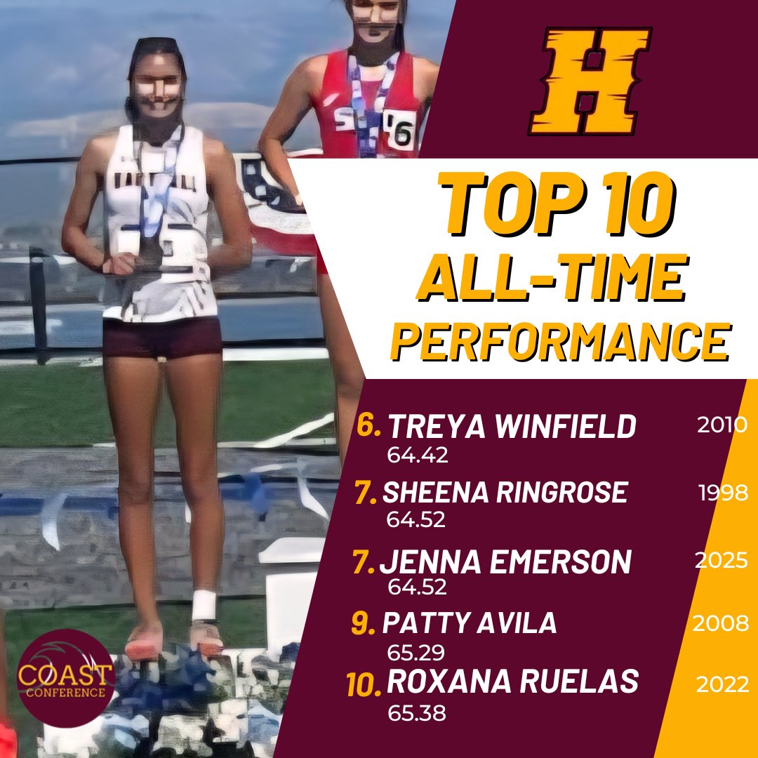 Hartnell College XC/TF (@collegetf) on Twitter photo Freshman Jenna Emerson (Rancho San Juan) moves into a tie for seventh fastest all-time in the 400mLH after posting a personal best 64.52 at the 3C2A State Championship.
<a href="/HartnellAthletc/">Hartnell Athletics</a>
<a href="/JohnJDevine/">John Devine</a>
<a href="/CoastConferenc1/">Coast Conference</a> Freshman Jenna Emerson (Rancho San Juan) moves into a tie for seventh fastest all-time in the 400mLH after posting a personal best 64.52 at the 3C2A State Championship.
<a href="/HartnellAthletc/">Hartnell Athletics</a>
<a href="/JohnJDevine/">John Devine</a>
<a href="/CoastConferenc1/">Coast Conference</a>