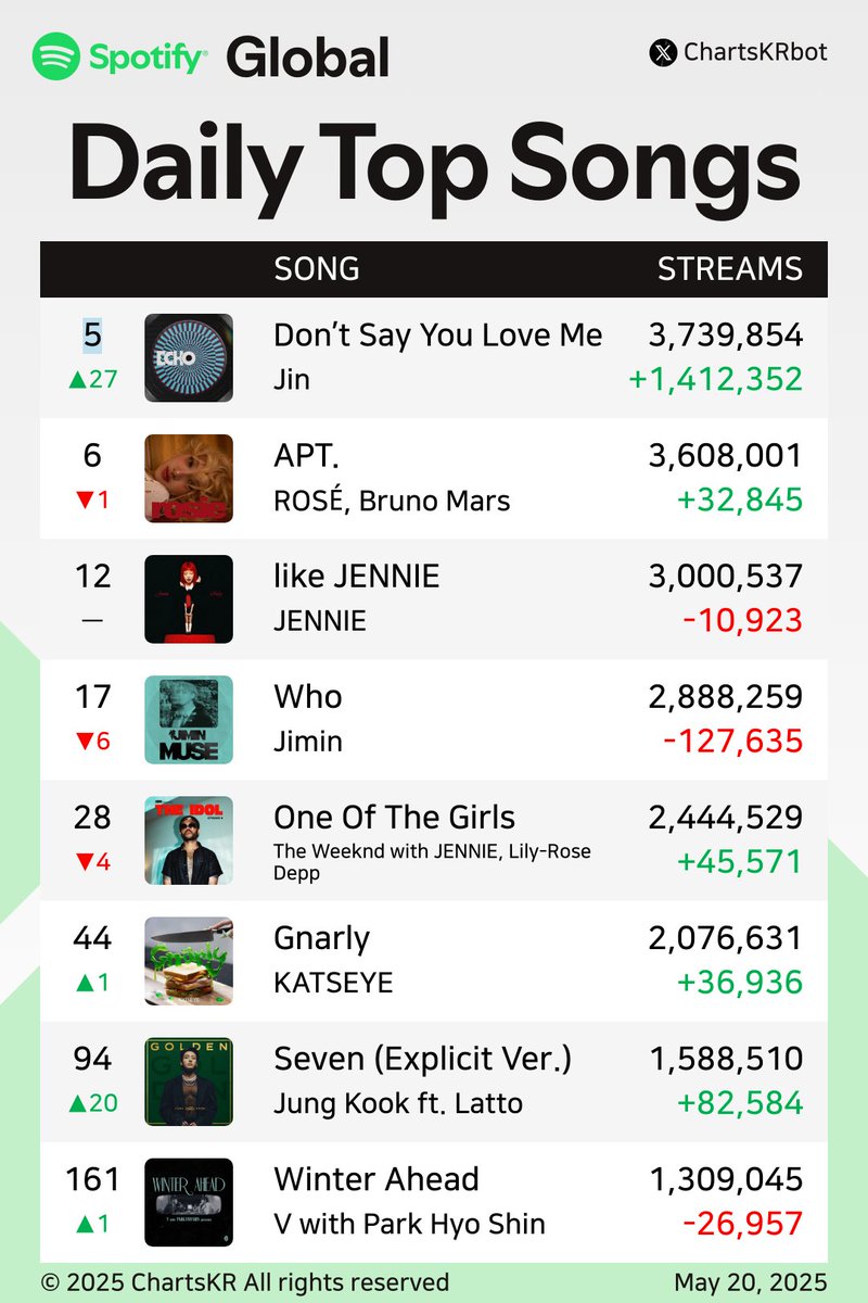 Grace_rs21's tweet photo. Numberones, we need to take streaming seriously. We increased today, but it's still not enough. We need to maintain stability and increase streams every day. We will lead🥰

https://t.co/qiduVLi4ww

KEEP STREAM APT 
KEEP STREAM APT 
KEEP STREAM APT https://t.co/5FiFnmufRQ