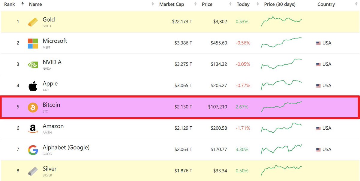 #BITCOIN JUST SURPASSED AMAZON TO BECOME THE 5th LARGEST ASSET IN THE WORLD

WHAT A TIME TO BE ALIVE!!!