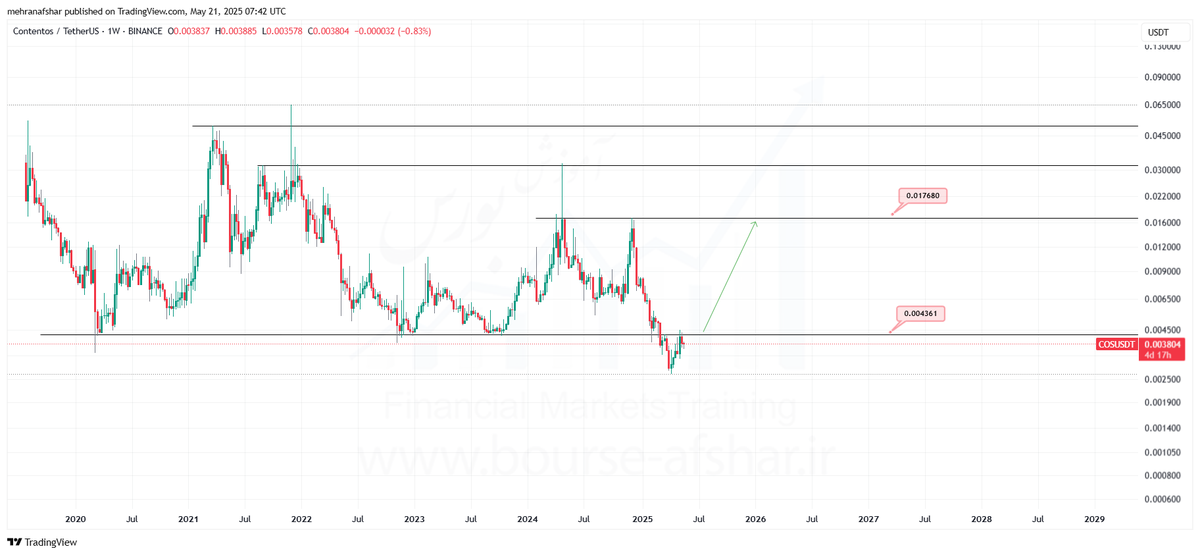 #COSUSDT 1W
#Cryptocurrency 

Contentus Time Weekly

Until we have a weekly candle close above the price of 0.004370, there is no valid buy signal in this currency. With the weekly candle closing above the specified price, we expect the price to grow to the level of 0.01768.