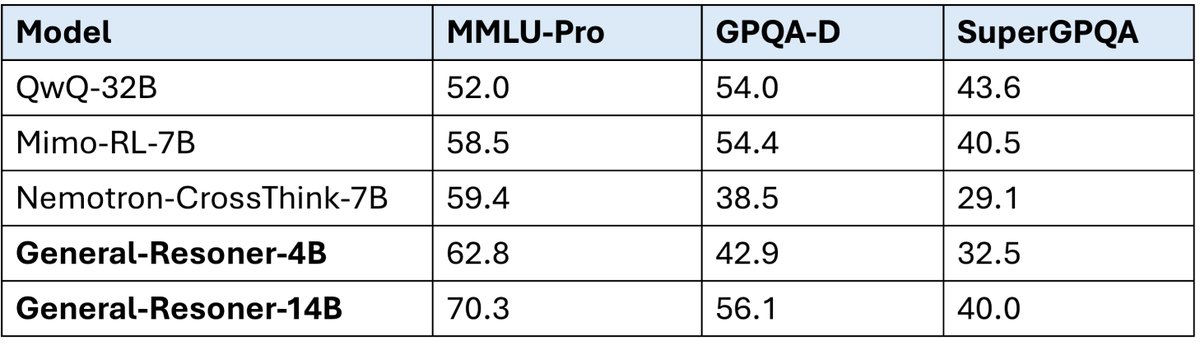 Our General Reasoner paper is coming out on Arxiv at arxiv.org/abs/2505.14652
We have re-trained our general-reasoner models to obtain much better performance!

- Our 4B General Reasoner can even beat the NVDIA's Nemotron-CrossThink-7B significantly.
- Our 14B General-Reasoner