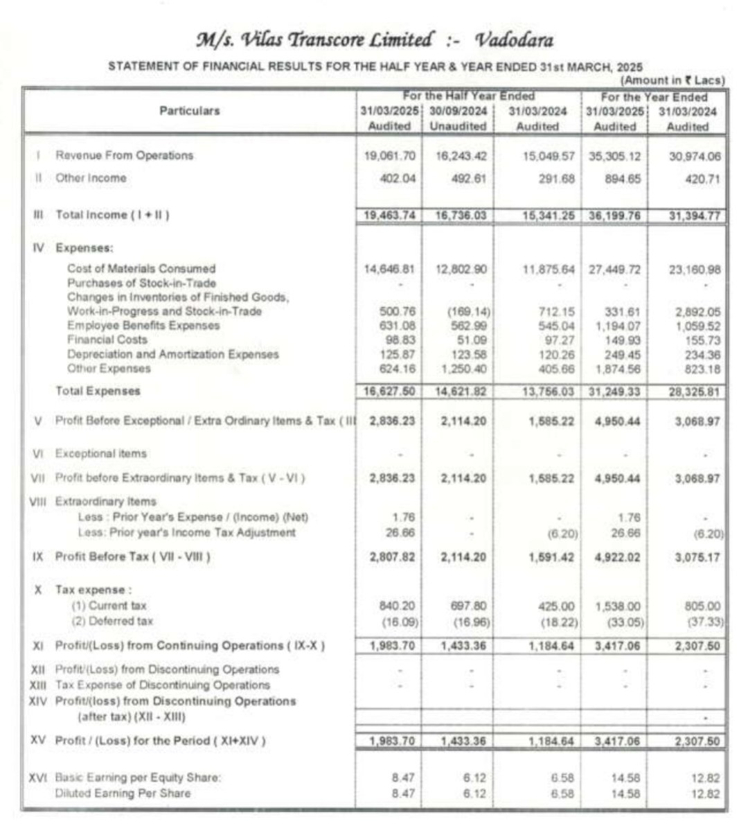 sachprat07's tweet image. #SME #VILAS #VILASTRANSCORE

Vilas Transcore FY25 Results: 

👉H2 FY25 revenues at 190cr. 27% growth YoY
Full FY25 growth at ~15% with 353cr topline, estimates were near 370cr

👉Valuations down to 28 times

👉EBITDA H2 ~14%, Full FY25 EBITDA ~13%; within range as per guidance