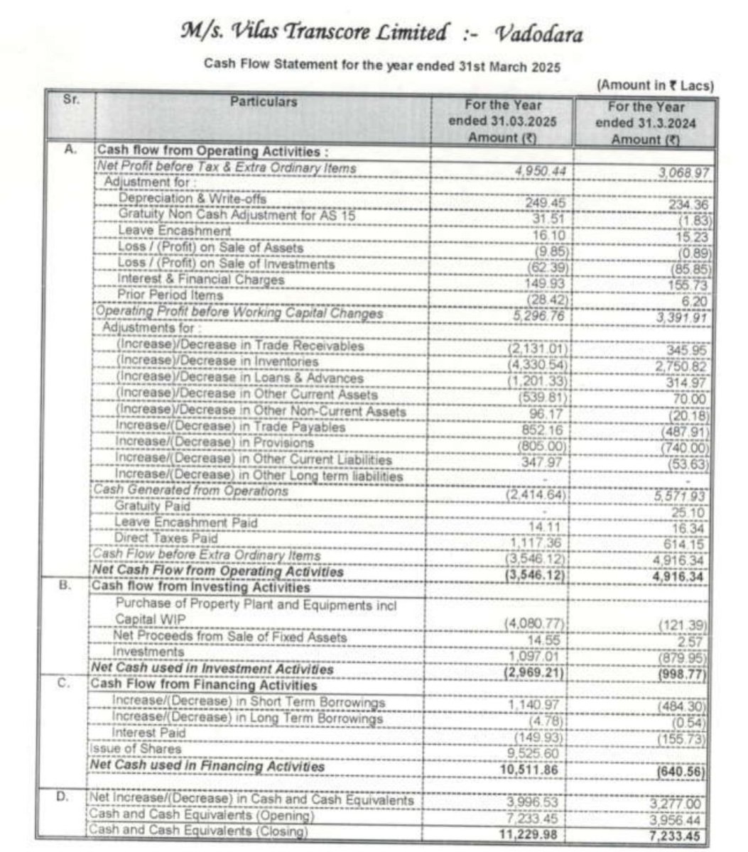 sachprat07's tweet image. #SME #VILAS #VILASTRANSCORE

Vilas Transcore FY25 Results: 

👉H2 FY25 revenues at 190cr. 27% growth YoY
Full FY25 growth at ~15% with 353cr topline, estimates were near 370cr

👉Valuations down to 28 times

👉EBITDA H2 ~14%, Full FY25 EBITDA ~13%; within range as per guidance