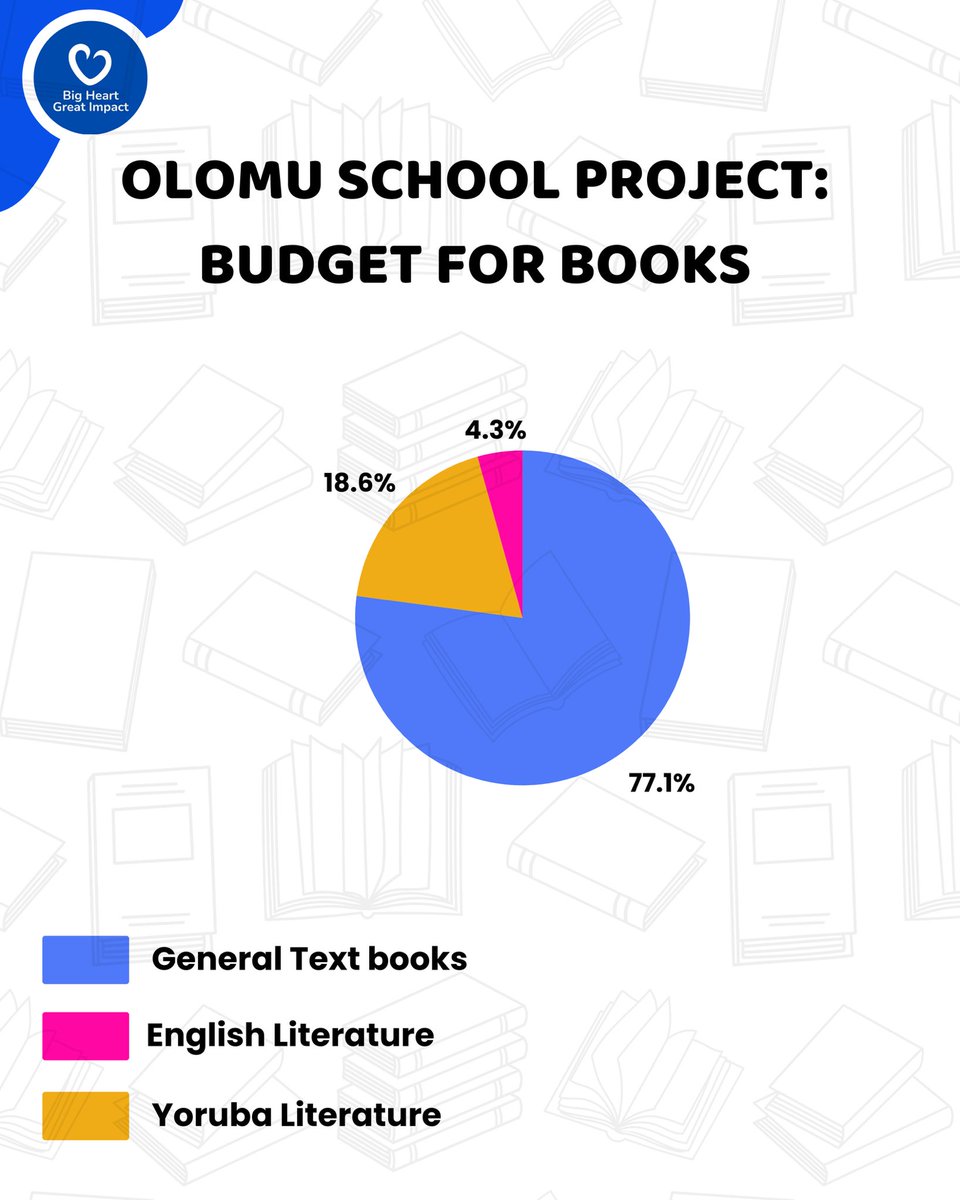 BigHeart_RS's tweet photo. Our goal is to raise NGN 564,000 to provide a wide range of books from general textbooks to English &amp; Yoruba literatures, enriching knowledge, enhancing academic growth and creating opportunities for countless young minds to thrive. https://t.co/sOcXLwrIqH