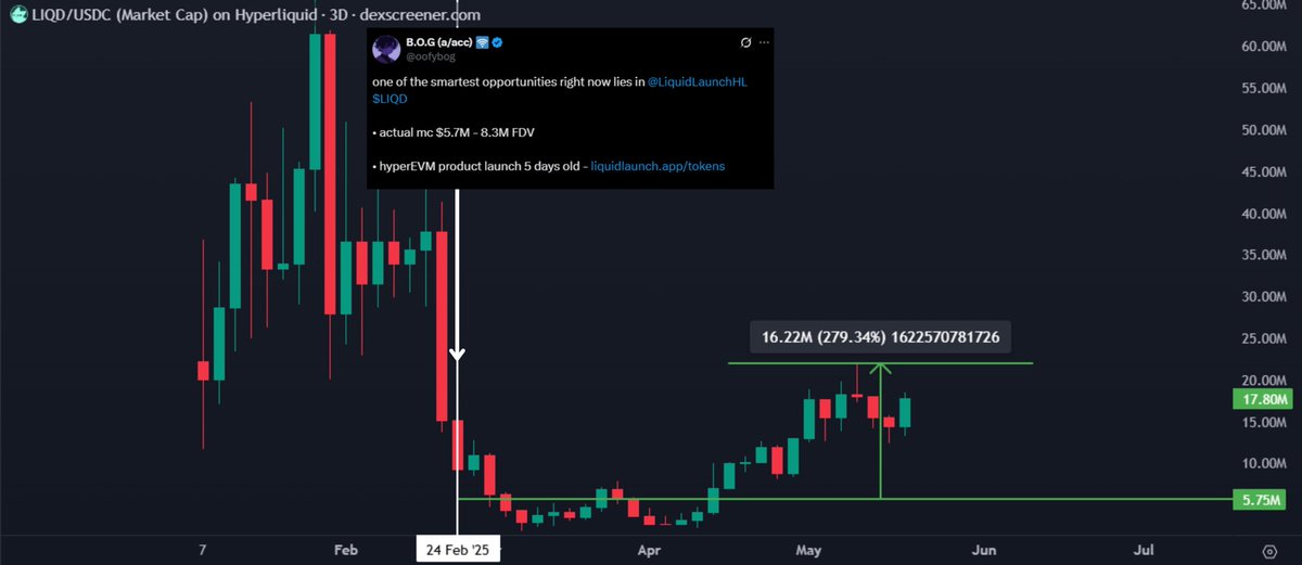 recall my 1st $LIQD public trade share on hyperliquid - 3X gains intact so far✅

publicly think HL own Jupiter <a href="/LiquidLaunchHL/">LiquidLaunch</a> reclaims 65m former ATH dependent on $HYPE price discovery tf

- <a href="/JoshDev0/">Josh</a> gave a positive hint on $LIQD staking news likely to come soon

one to watch