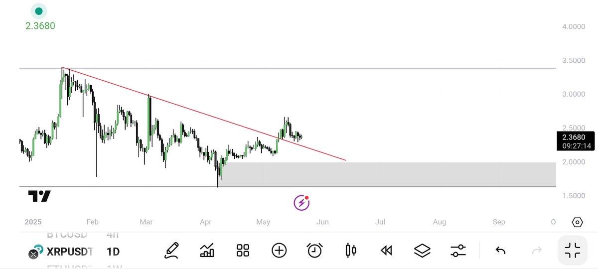 $XRP #XRP 

higher