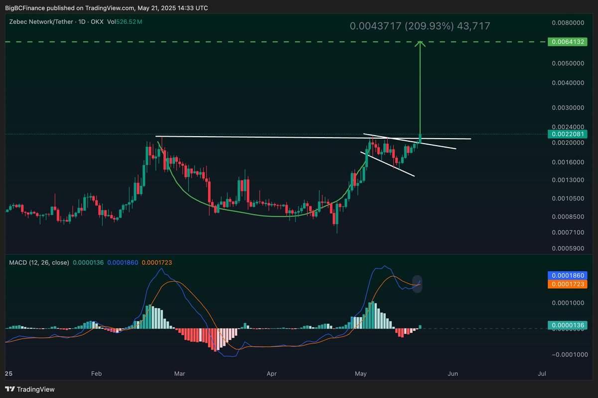 bigbcfinance's tweet photo. $ZBCN LFGG 🔥

Confirmed breakout, MACD flipped bullish. $0.0065 comes next 🚀🚀 https://t.co/LaxasvbJ40
