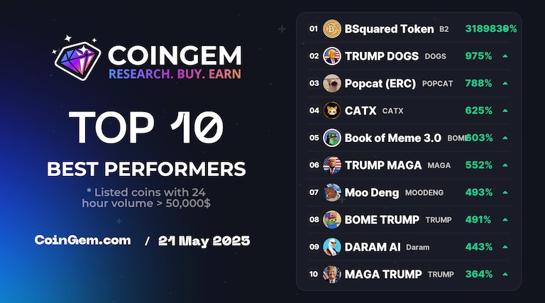 CoinGem Ecosystem (@coingem_com) on Twitter photo ๐ #TOP10 Today Best Performer #CoinGEM
โก coingem.com โก
๐ฅ $B2 @b2networkz
๐ฅ $DOGS <a href="/trumpdogsx/">TRUMP DOGS</a>
๐ฅ $POPCAT <a href="/popcat0x/">Popcat | Fan Page</a>
4๏ธโฃ $CATX <a href="/catxtoken/">CATX</a>
5๏ธโฃ $BOME <a href="/bome3meme/">Book of Meme 3.0 - $BOME</a>
6๏ธโฃ $MAGA <a href="/trumpmaga0x/">TRUMP MAGA</a> ๐ #TOP10 Today Best Performer #CoinGEM
โก coingem.com โก
๐ฅ $B2 @b2networkz
๐ฅ $DOGS <a href="/trumpdogsx/">TRUMP DOGS</a>
๐ฅ $POPCAT <a href="/popcat0x/">Popcat | Fan Page</a>
4๏ธโฃ $CATX <a href="/catxtoken/">CATX</a>
5๏ธโฃ $BOME <a href="/bome3meme/">Book of Meme 3.0 - $BOME</a>
6๏ธโฃ $MAGA <a href="/trumpmaga0x/">TRUMP MAGA</a>