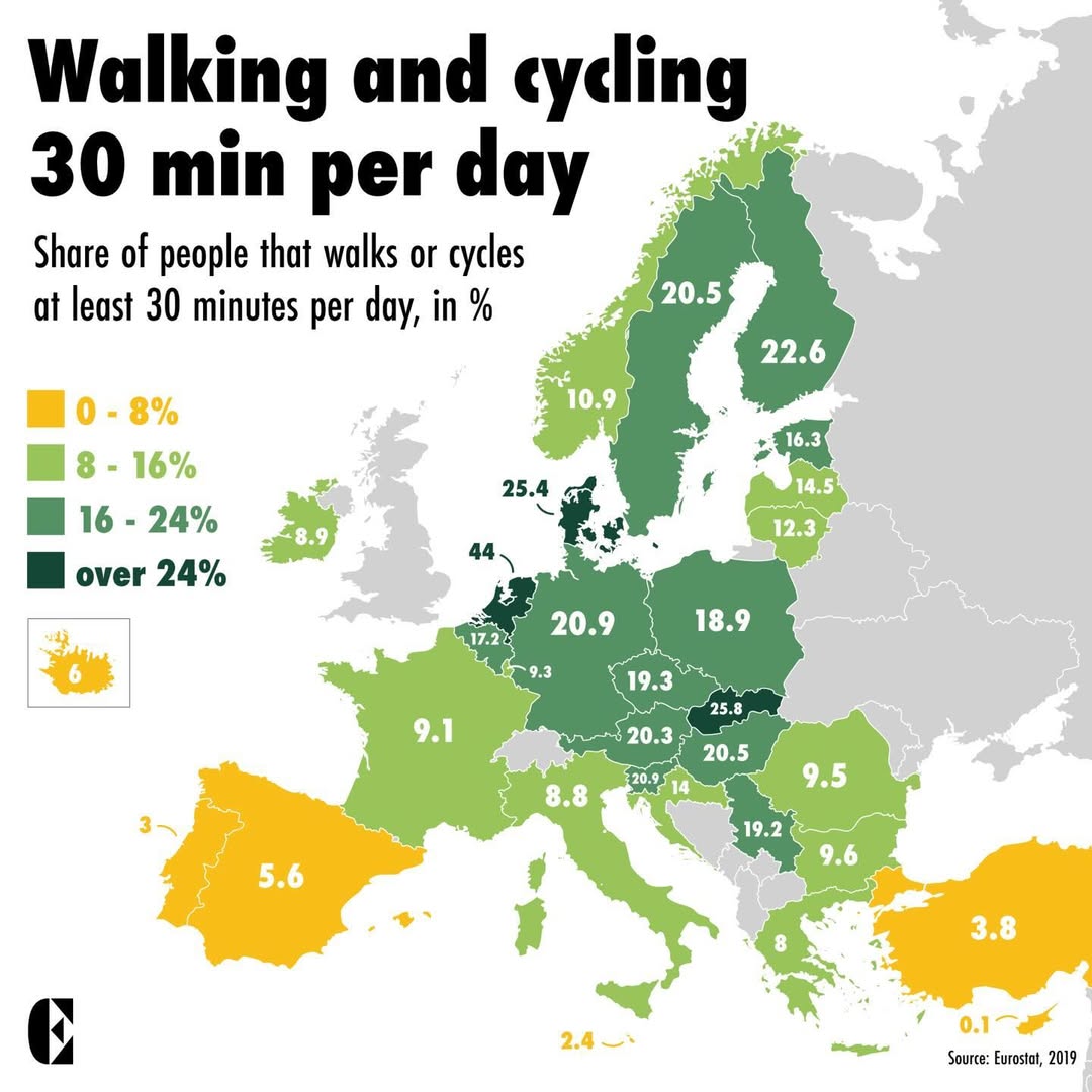 Our physical, mental and social health all benefit from cycling and walking at least 30 minutes per day.

How do the different European🇪🇺 countries compare in share of people meeting that target?
🇹🇷 Turkey: 3.8% ☹️
🇳🇱 Netherlands: 44% 😀