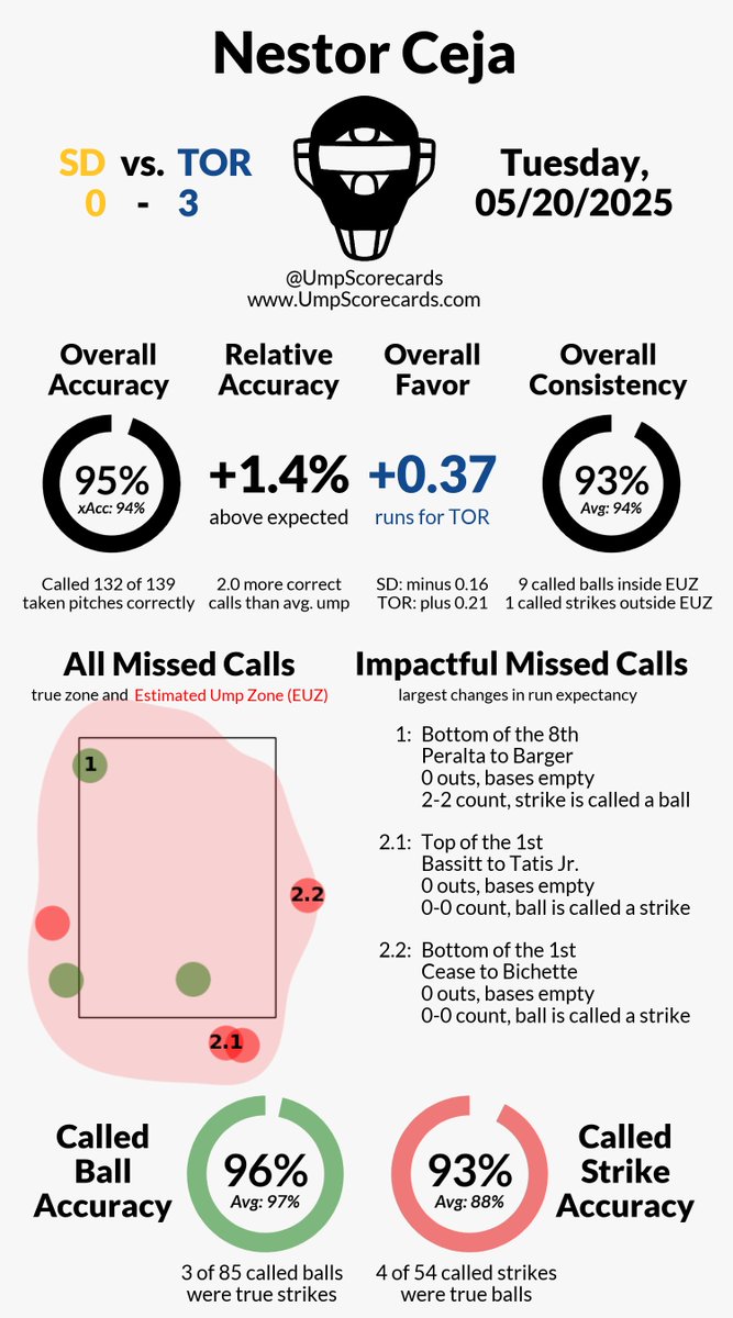 UmpScorecards's tweet photo. Umpire: Nestor Ceja
Final: Padres 0, Blue Jays 3
#ForTheFaithful // #LightsUpLetsGo
#SDvsTOR // #TORvsSD
More stats for this ump 👇
https://t.co/OHLIZcMnXh https://t.co/y7O4SSfstN