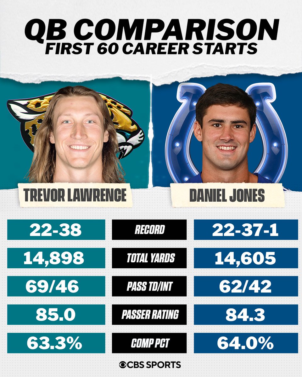 NFL_DovKleiman's tweet image. Insane: Trevor Lawrence and Daniel Jones are IDENTICAL to start of their careers 🤯😳
