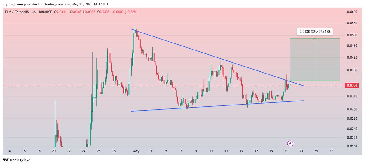 $FLM
Recently we booked 228% Spot profit from previous move.

Once again looks prepared to break Bullish Pennant with expectation of 35-40% Rising in Short-term ✍
#FLMUSDT