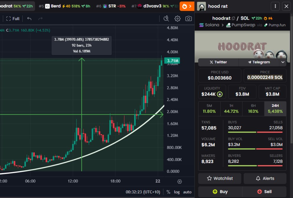 Almost12Sol's tweet photo. #Hoodrat new runner of the day

Great performances precede great profits, I'm in!

- $3.71M mc
- $6.4M volume
- 3.1k holders

LFG FAM LET'S PUSH THIS GEM🚀 https://t.co/Ye61Y1YIh0