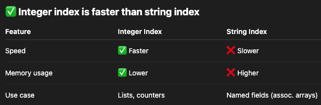 webmechanicx's tweet photo. In #php, arrays are implemented as ordered maps, meaning they can use both integer and string keys. When it comes to performance. #freeCodeCamp, #webdeveloper, #codenewbie #100DaysOfCode #DEVCommunity https://t.co/HUa3Rwe7yl
