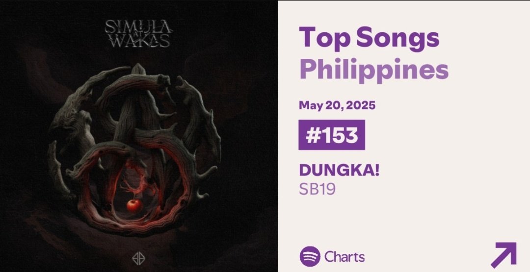 sb19_spotify's tweet photo. DAILY TOP SONGS PHILIPPINES UPDATE 

DAM -  #106 | 152,878 streams [ 🔼 9 ]
DUNGKA! - #153 | 124,922 [ 🔼 12 ]

@SB19Official #SB19 https://t.co/OF99W4ocfN
