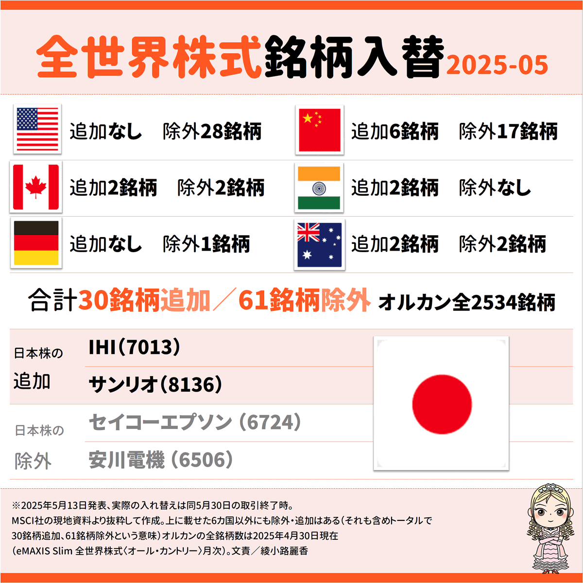 全世界株式のMSCI ACWI（指数の名前）、定期入れ替え5月30日ですよ～。世界中から30銘柄追加、61銘柄除外です。ちな俺たちのeMAXIS  Slim全世界株式オルカンは全2534銘柄（4/30現在）。日本株はIHIとサンリオがエントリー、セイコーエプソンと安川電機がサヨナラ。