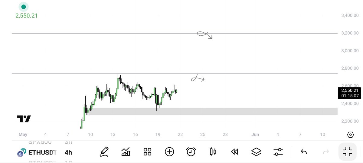 $ETH #ETH 

hold box level then another legup soon 

target black lines ✍️🏻