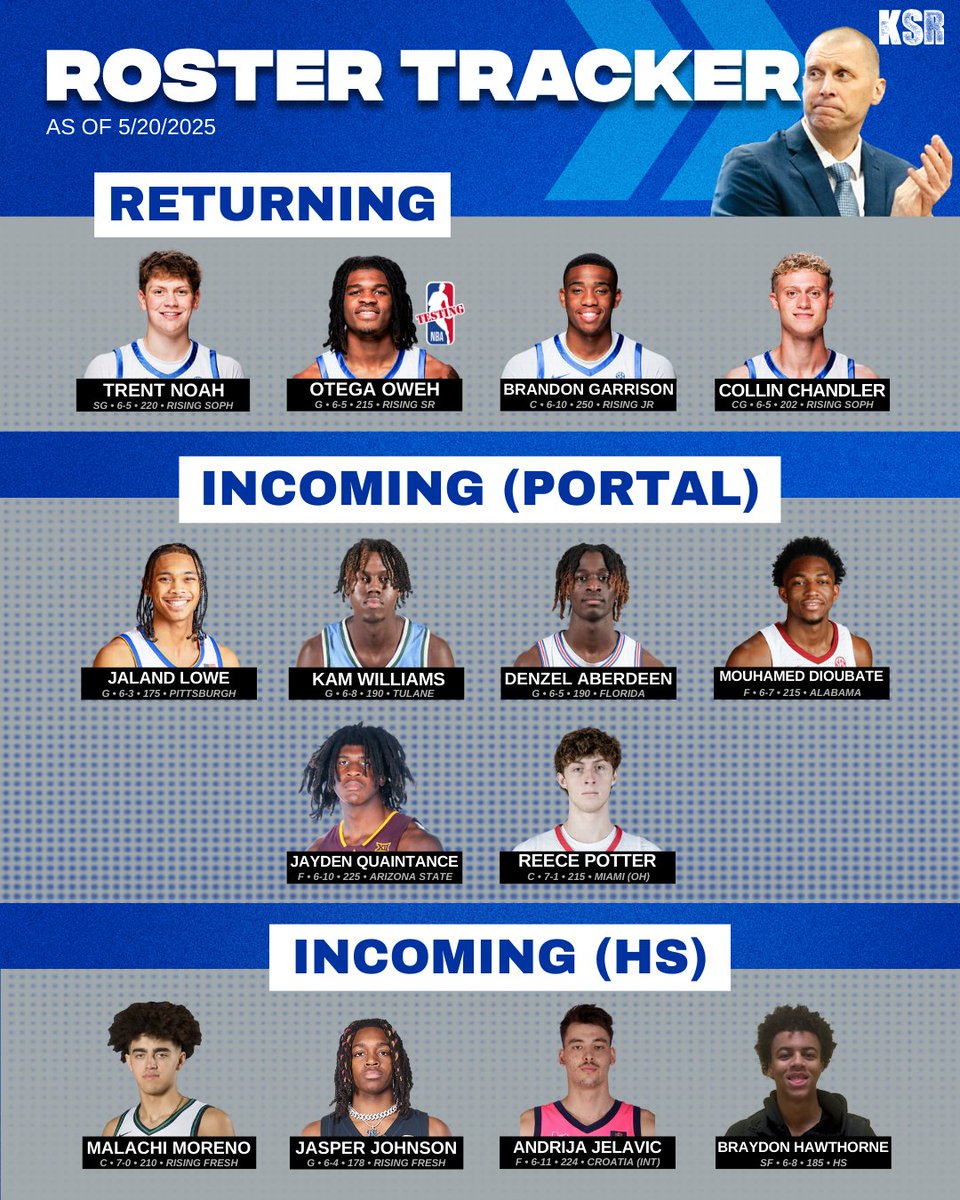 Kentucky's 2025-26 roster looks even better after the addition of 4-star SF Braydon Hawthorne. 

Show me a deeper team in college basketball.