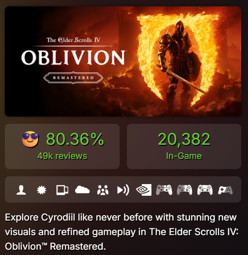 Just confirmed. It's true.

There are more people playing Skyrim than Oblivion Remastered today.