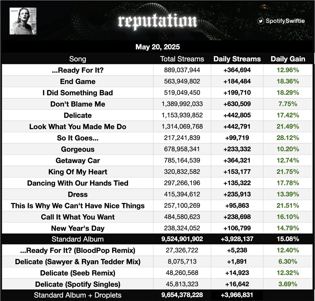 SpotifySwiftie's tweet photo. "reputation (2017)" by Taylor Swift has earned its BEST DAY on Spotify in nearly 3 MONTHS following the tease of "Look What You Made Me Do (Taylor's Version)".

—The album earned 3,928,137 streams, up 15.08%! https://t.co/8PAoovNb4p
