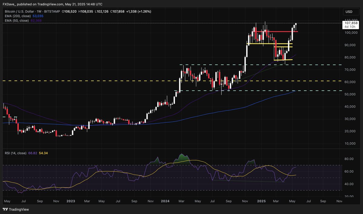 FXDave_'s tweet photo. #Bitcoin Update (Current Price 108k)

Price bounced off the 73k support level before heading back up. Confirmation of the reversal occurred at 91k. Hopefully many bought and held within those ranges for a 20% to 40% gain

I believe that a quick correction will occur when price hits between 115k & 120k so thats what I'm looking out for

*I'm keeping note of the bearish divergence forming on the weekly along with the RSI indicating BTC is being overbought*