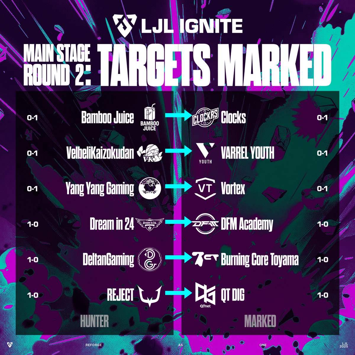 📣対戦相手指名の結果、MAIN STAGE Day 2 対戦マッチアップは以下の通りです！⏰

⚔ 17:00　DeltanGaming 👉 Burning Core Toyama
⚔ 18:00　REJECT 👉 QT DIG∞
⁠⚔ 19:00　Bamboo Juice 👉 Clocks
⚔ 20:00　Dream in 24 👉 DetonatioN FocusMe Academy
⁠⚔ 21:00　Yang Yang Gaming 👉 Vortex
⚔